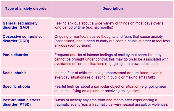  Description of Anxiety Disorders. Source (Centre of Perinatal Excellence, 2020, para. 4)