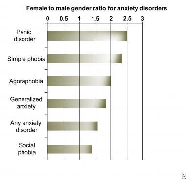  Prevalence of Different Types of Anxiety. Source (Bhatt, 2019, para. 4).