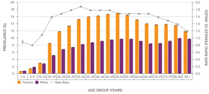Prevalence of Anxiety by Age and Gender. Source (Chalabi, 2019, para. 5).