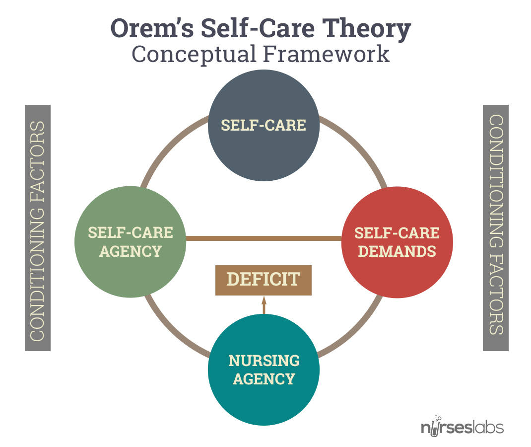 Self-Care Theory. Source (Gonzalo, 2019, para. 9).