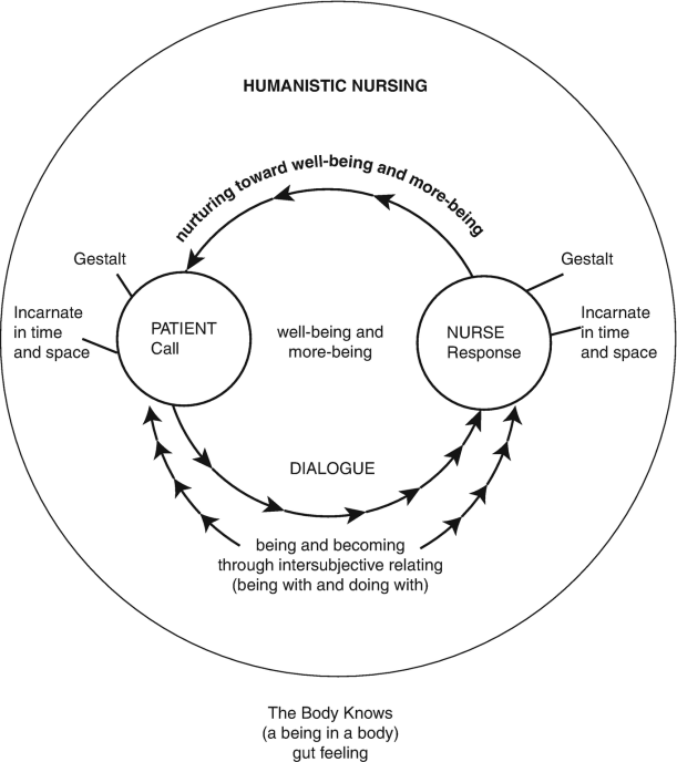 Humanistic Nursing Model. Source (Psychiatric-Mental Health Nurse Practitioner 2020, para. 1).