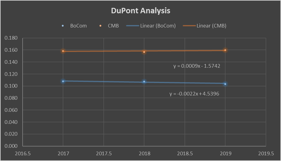 Comparative DuPont Analysis