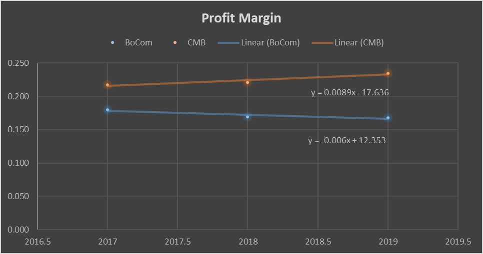 Comparative Profit Margin Analysis