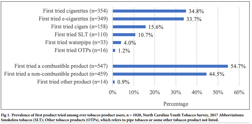 Tobacco Product Use Issues