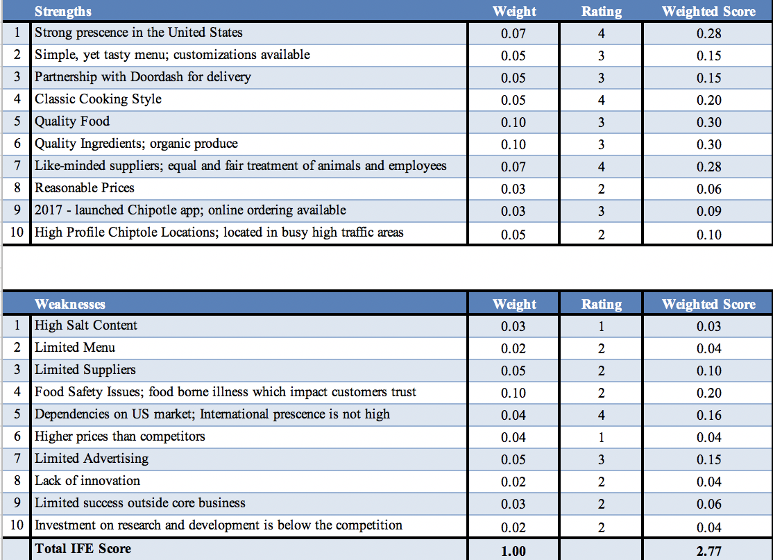 Chipotle’s Internal Factor Evaluation Matrix