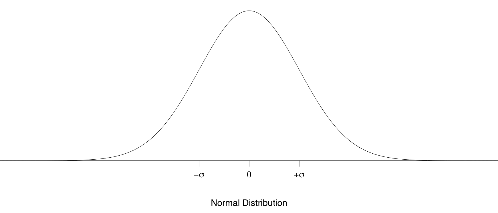  Statistical model of normal distribution