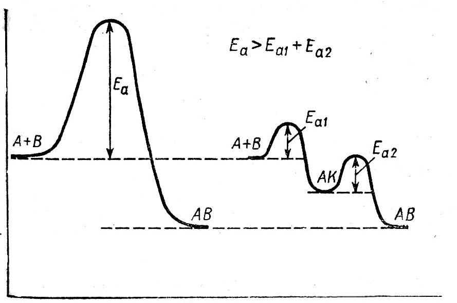 Level of activation energy for reactions with and without catalyst