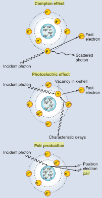 An illustration of Compton effect, photoelectric effect, and pair production