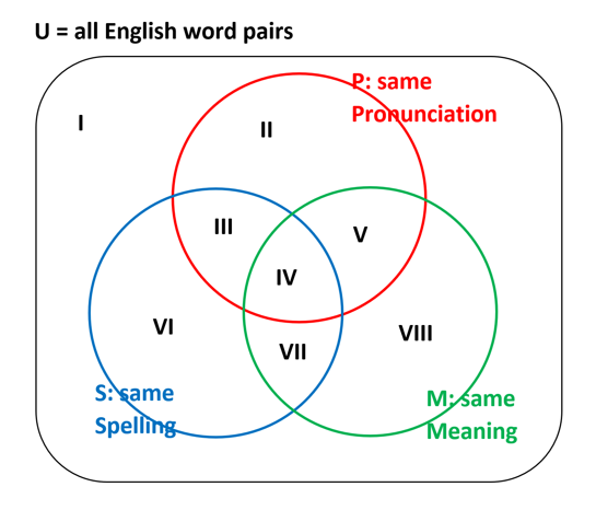 Distribution of Word Pairs