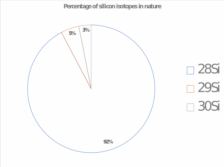 The percentage of three stable silicon isotopes in nature