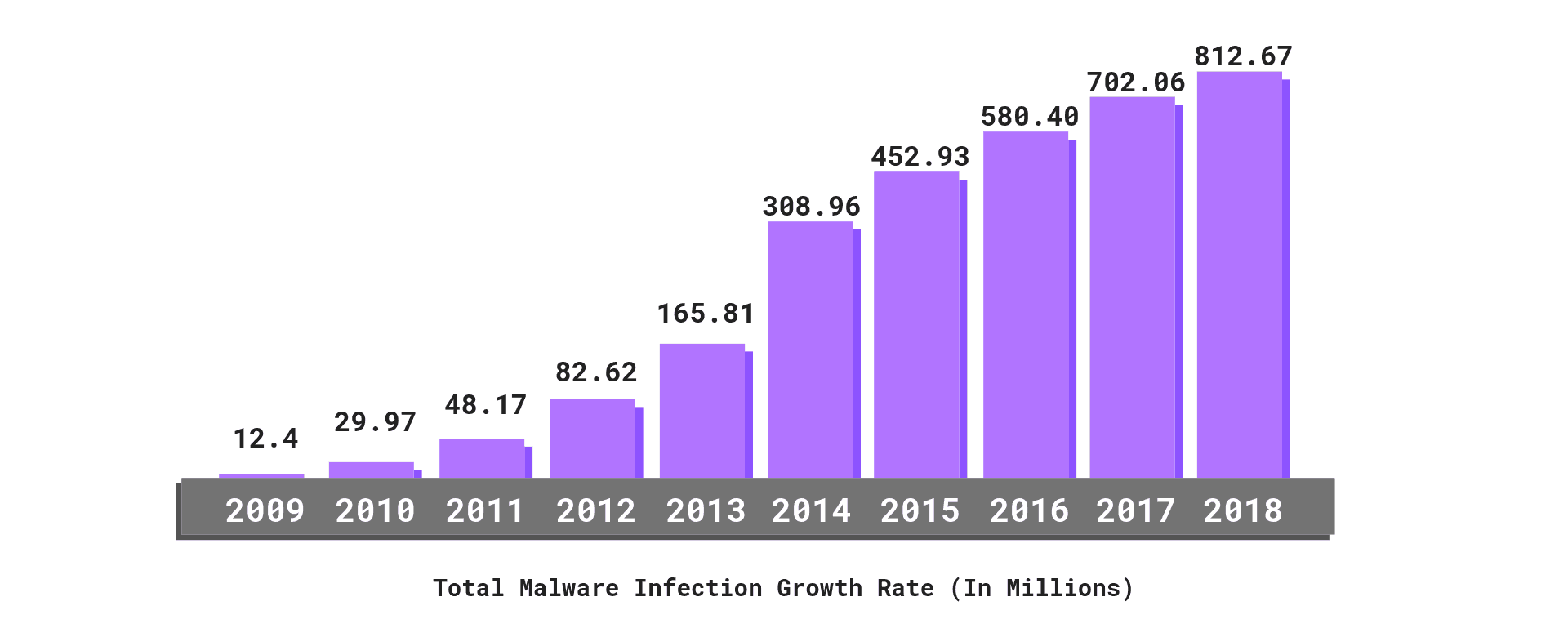 Total Malware Infection Growth Rate