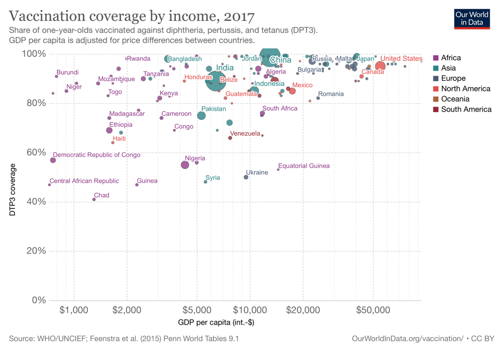 Visualizing the dependence on country income for vaccination among one year old children