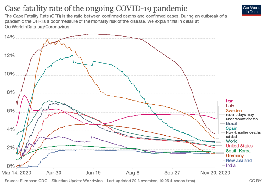 Retrospective data on COVID mortality index change