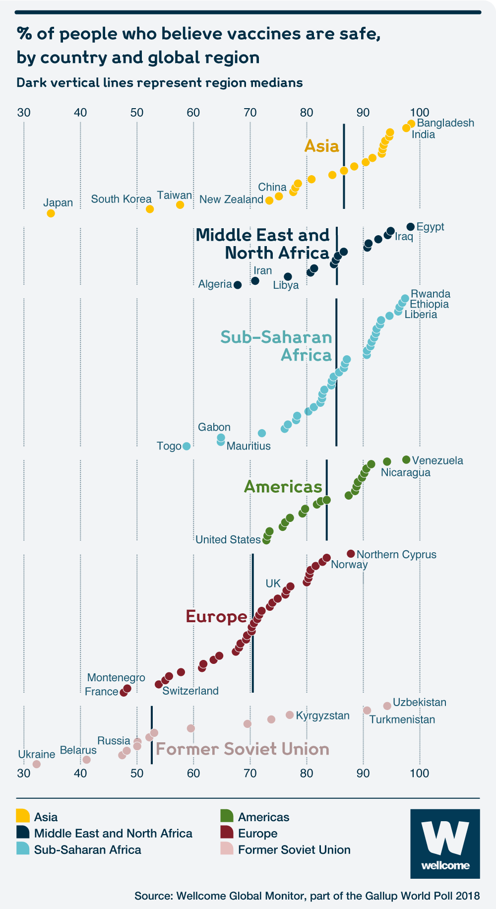  Statistics of countries which populations convinced of vaccine safety