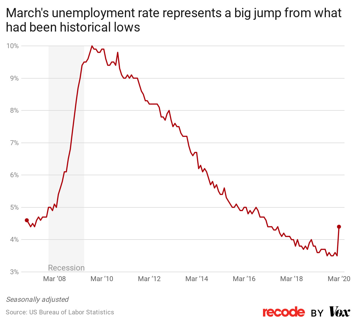 The unemployment rate