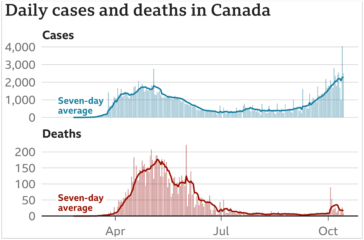 Daily infections and deaths in Canada.