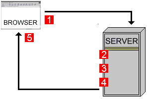 Client-Server Architecture.