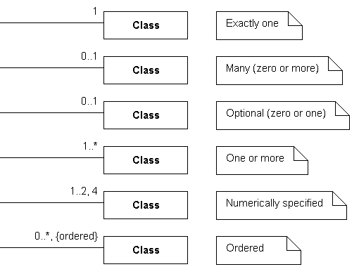 Multiplicity of classes.