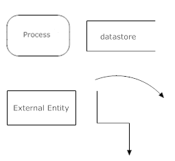 Data Flow Diagram Notation.