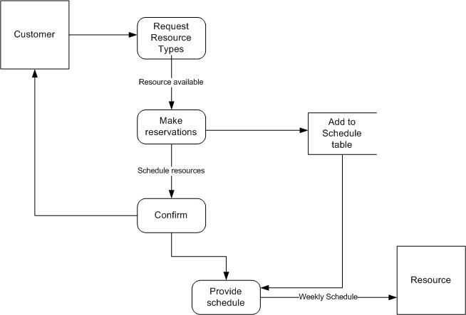 Data Flow Diagram.