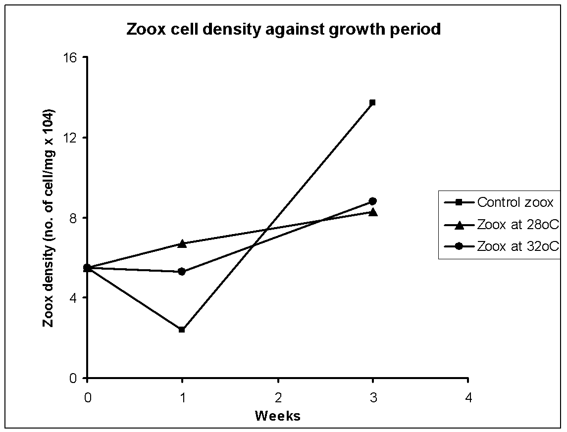  Zoox cell density against growth period