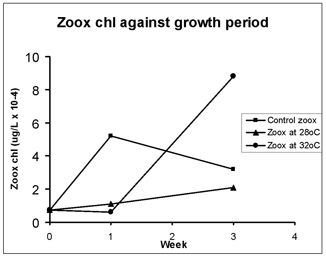   Zoox chl against growth period