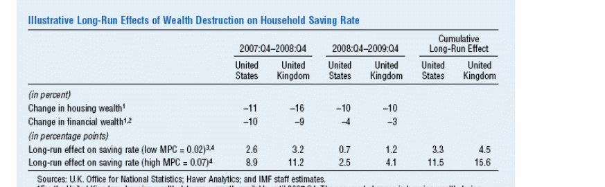 Illustrative Long-Run Effects of Wealth Destruction on Household Saving Rate