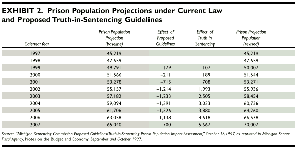 Prison Population Projections under Current Law and Proposed Truth-in-Sentencing Guidelines