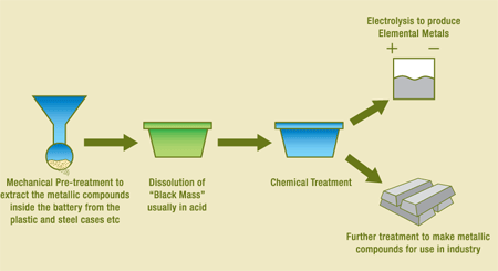 Hydrometallurgy Process