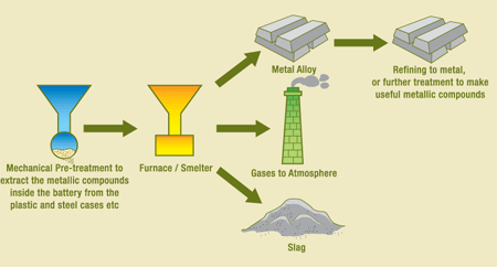 Pyrometallurgy process