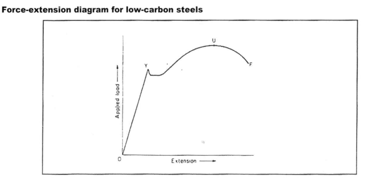 Typical Load – Extension Plot of Plain C – Steel