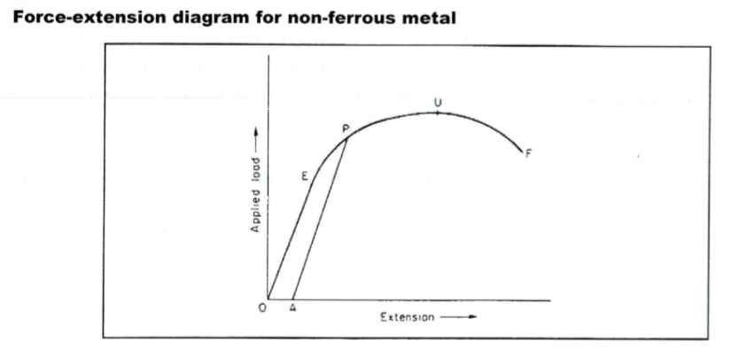 Typical Load – Extension Plot of Non-Ferrous Metals
