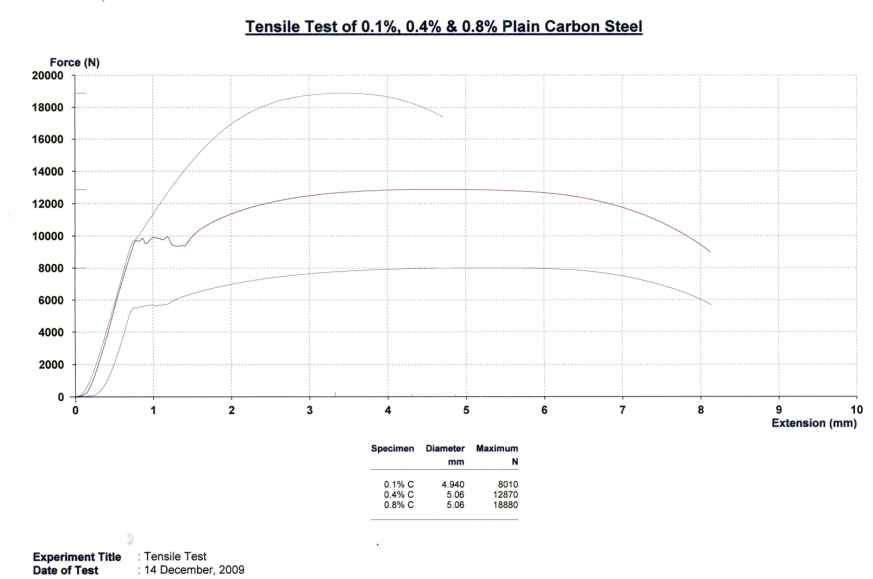 Load – Extension Plot for Plain C-Steels