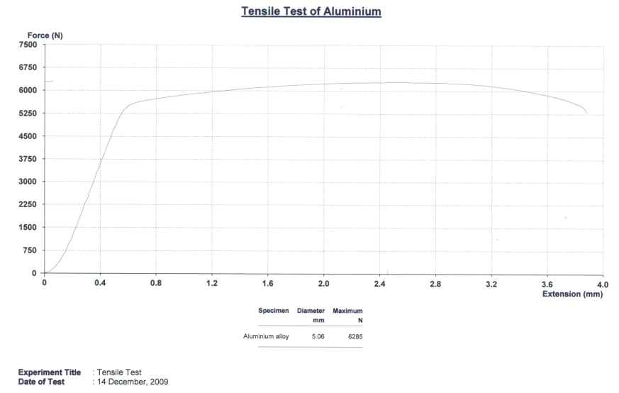 Load – Extension Plot for Aluminum Alloy