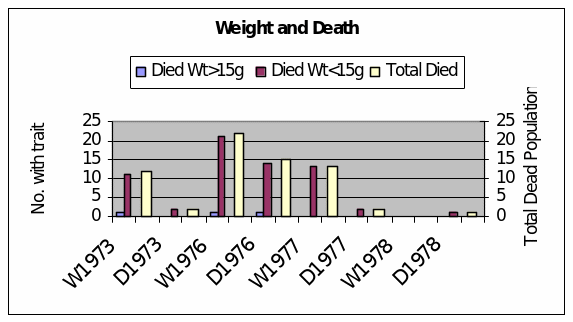 Weight and Death
