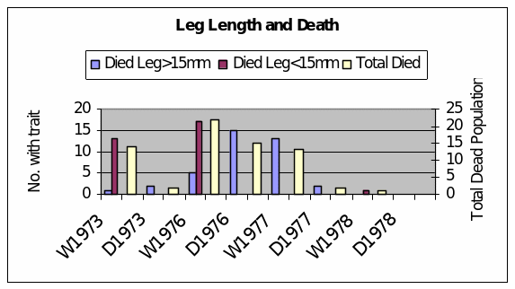 Leg Lenght and Death