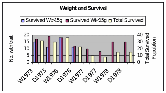 Weight and Survival