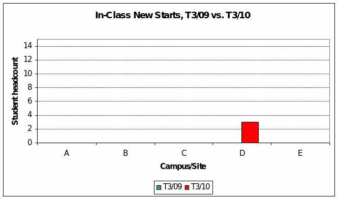 In-Class New Starts