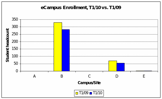 eCampus Enrollment