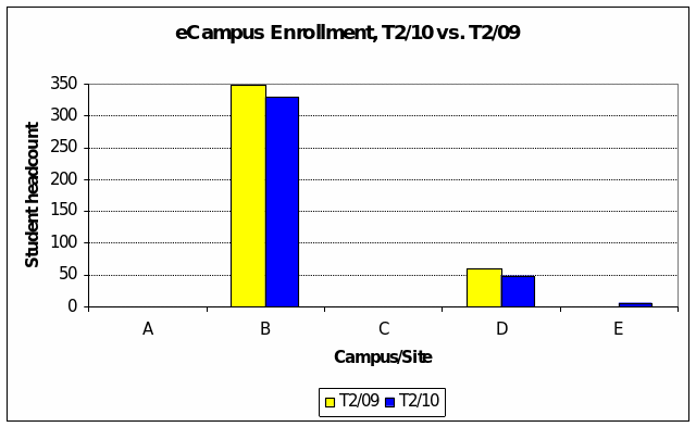 eCampus Enrollment