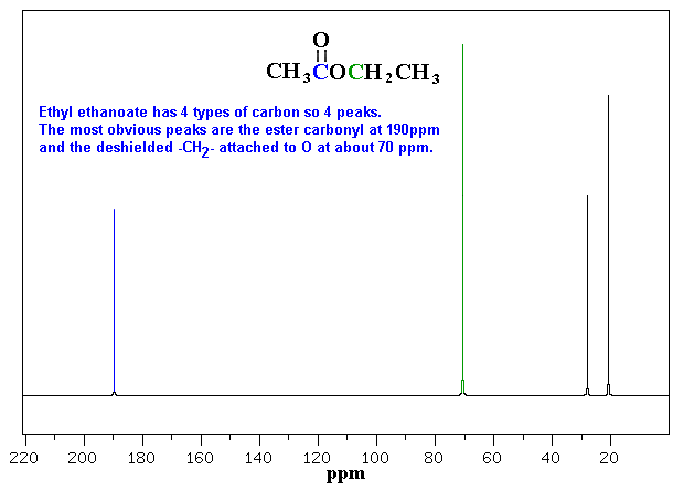 NMR Spectra for Ethyl ethanoate