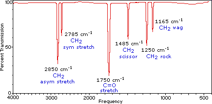 Represents IR spectrum for a typical aldehyde