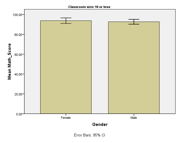 A simple bar graph of math scores for girls and boys in classes of 10 or less children.