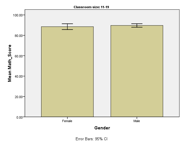 A simple bar graph of math scores for girls and boys in classes of 11-19 children.