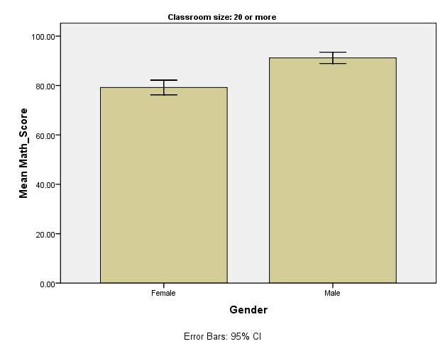 A simple bar graph of math scores for girls and boys in classes of 20 or more children.