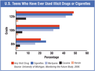 Teenage abuse of opiates in America.