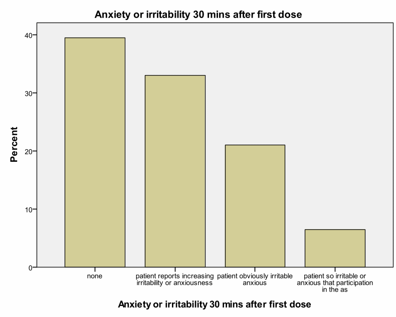 Anxiety and irritability.