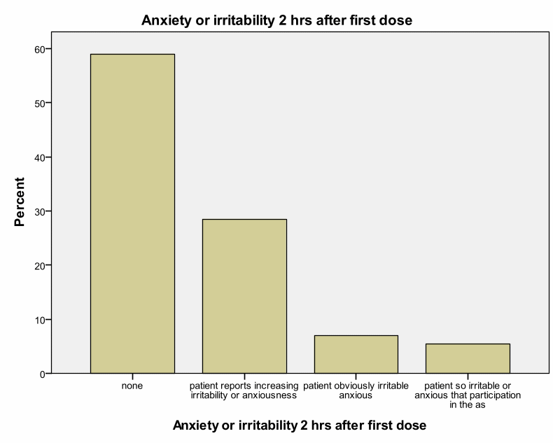Anxiety and irritability.