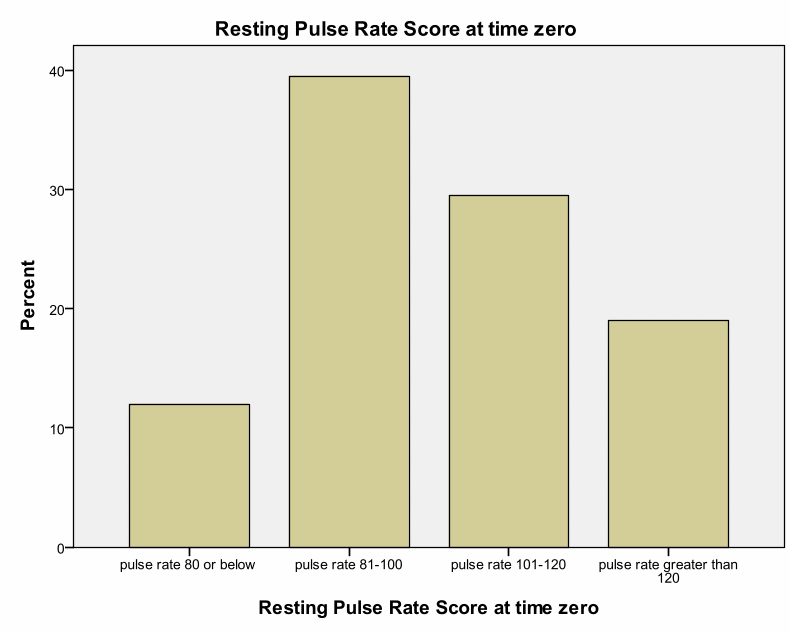 Pulse rates of patients with time