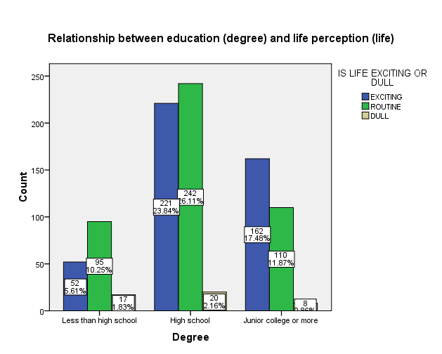 Relationship between education and life perception
